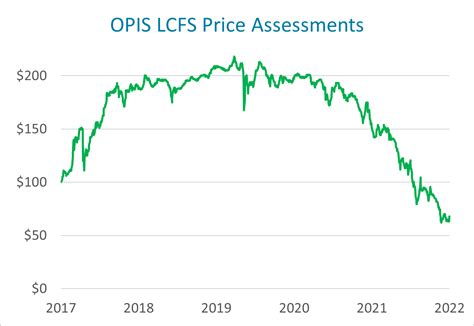 LCFS Credit price .